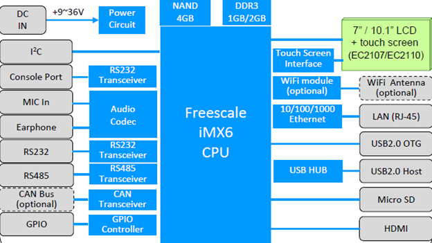 Freescale imx6 CPU