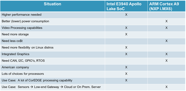 Intel vs Arm